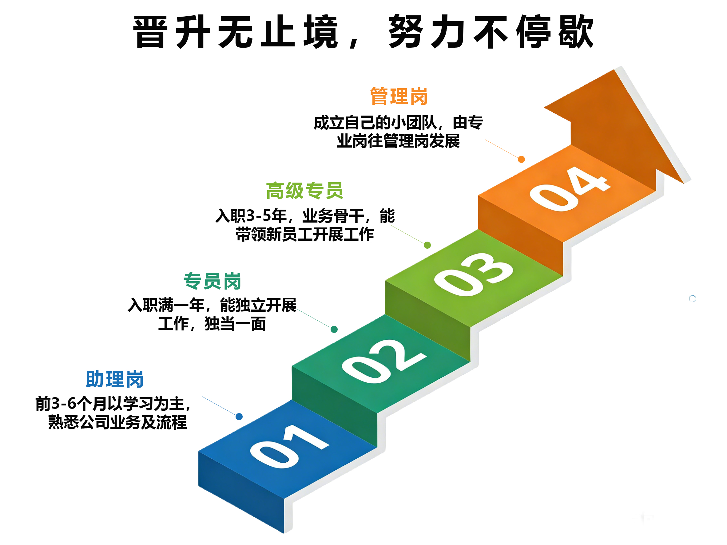 职业发展